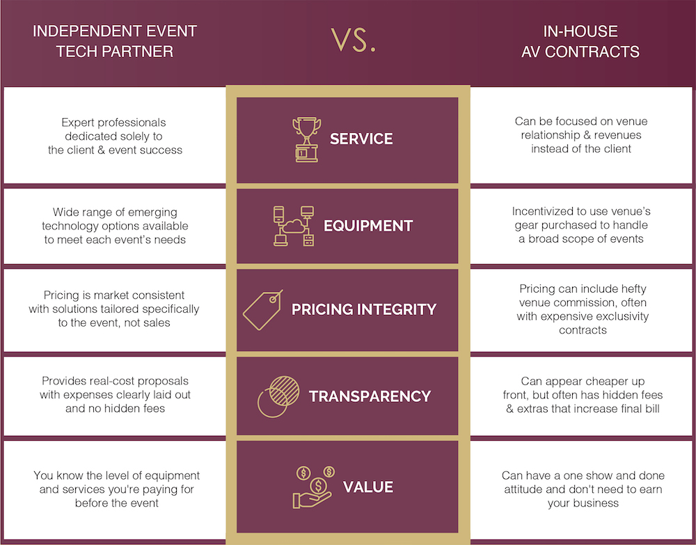 Tech Partners vs In House chart comparison